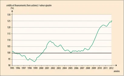 Évolution du taux d’endettement des sociétés non financières en France (1995-2012)
 - crédits : Encyclopædia Universalis France