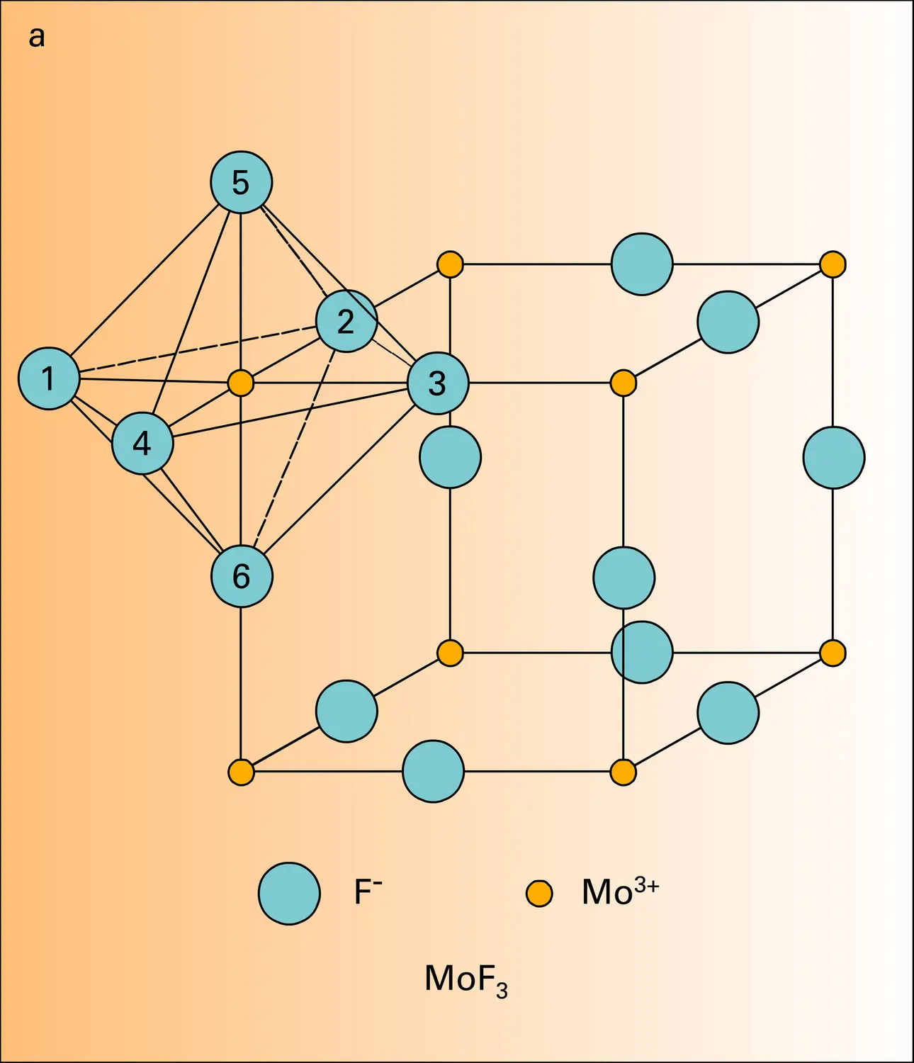 Halogénures : évolution structurale - vue 1