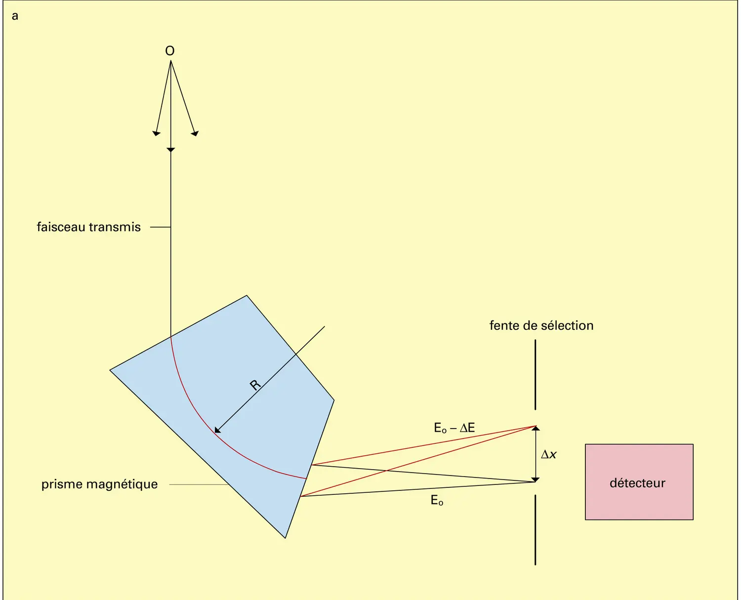 Spectrométrie des pertes d'énergie - vue 1