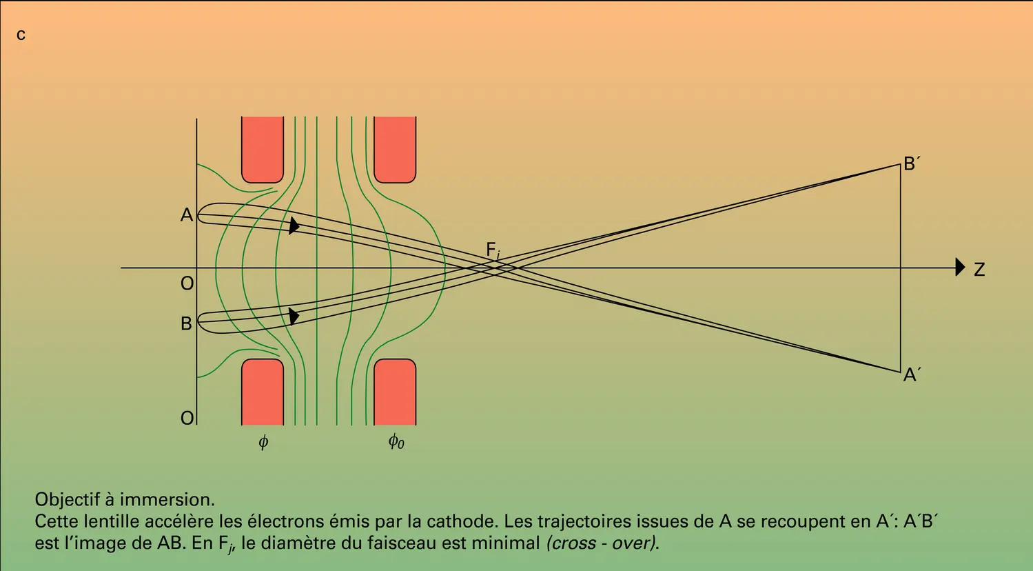 Lentilles électrostatiques - vue 3