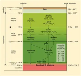 Changements de phase minéralogiques dans le manteau - crédits : Encyclopædia Universalis France