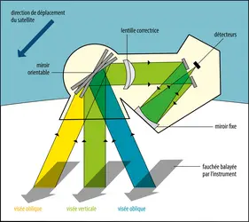 Instrument optique des satellites S.P.O.T.-1 à S.P.O.T.-5 - crédits : Encyclopædia Universalis France