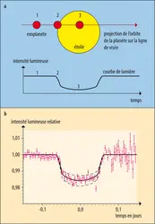 Principe de la photométrie des transits - crédits : Encyclopædia Universalis France