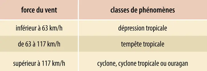Les trois classes de phénomènes cycloniques tropicaux - crédits : Encyclopædia Universalis France