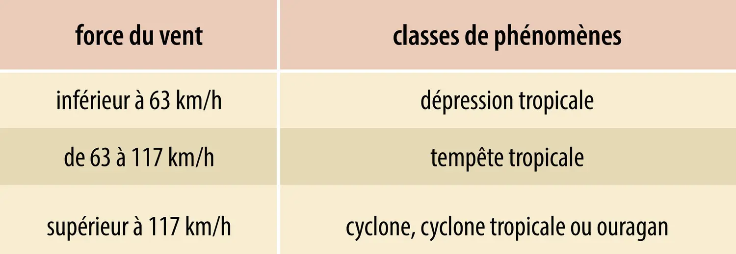 Les trois classes de phénomènes cycloniques tropicaux