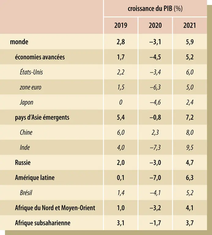 Croissance du PIB mondial (2019-2021)