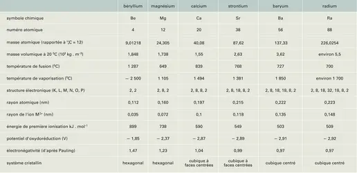 Métaux alcalino-terreux : propriétés physiques - crédits : Encyclopædia Universalis France