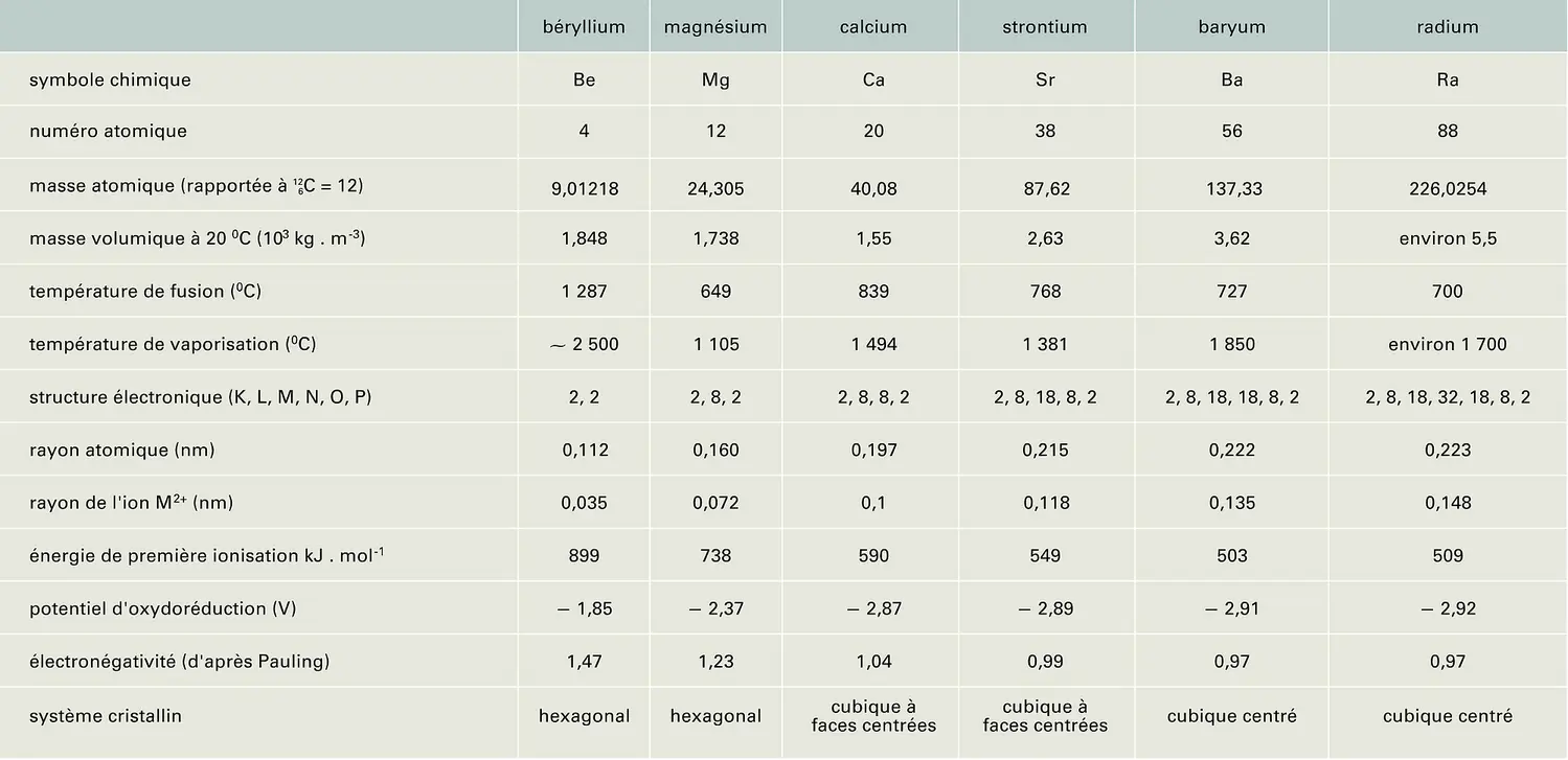 Métaux alcalino-terreux : propriétés physiques