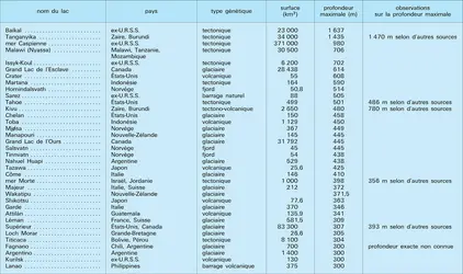 Lacs naturels les plus profonds - crédits : Encyclopædia Universalis France