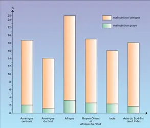 Enquêtes nutritionnelles - crédits : Encyclopædia Universalis France