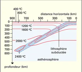 Plan de Wadati-Benioff : températures - crédits : Encyclopædia Universalis France