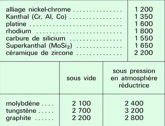 Températures maximales des fours à résistance électrique - crédits : Encyclopædia Universalis France