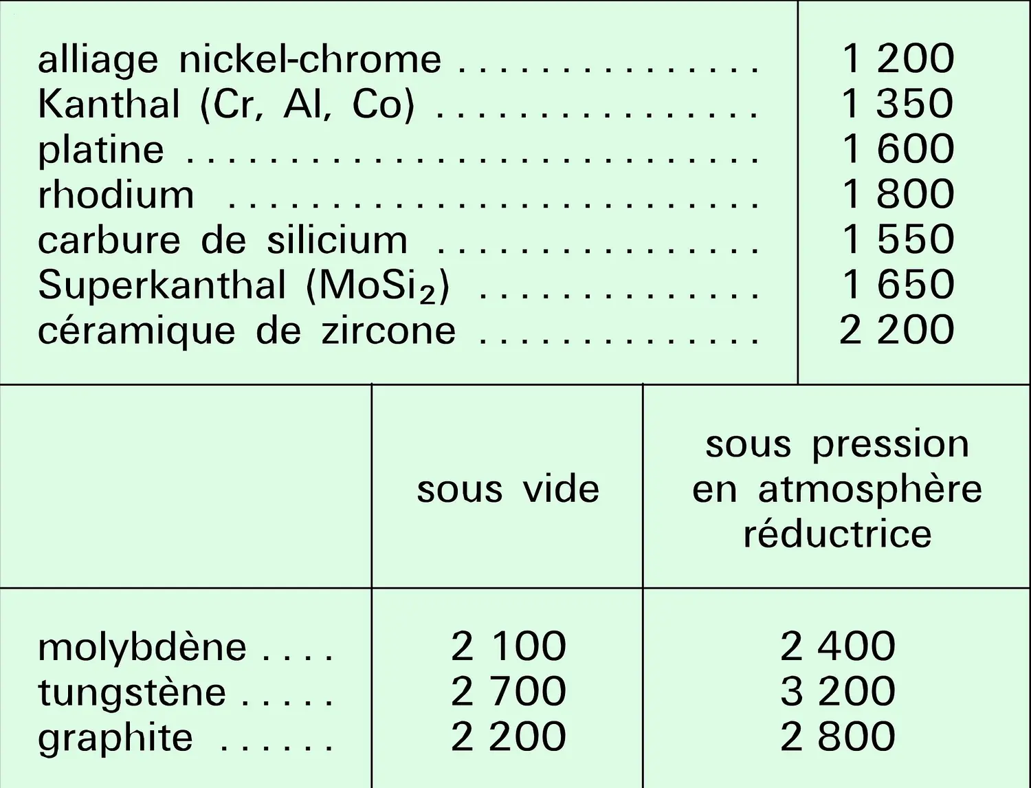 Températures maximales des fours à résistance électrique