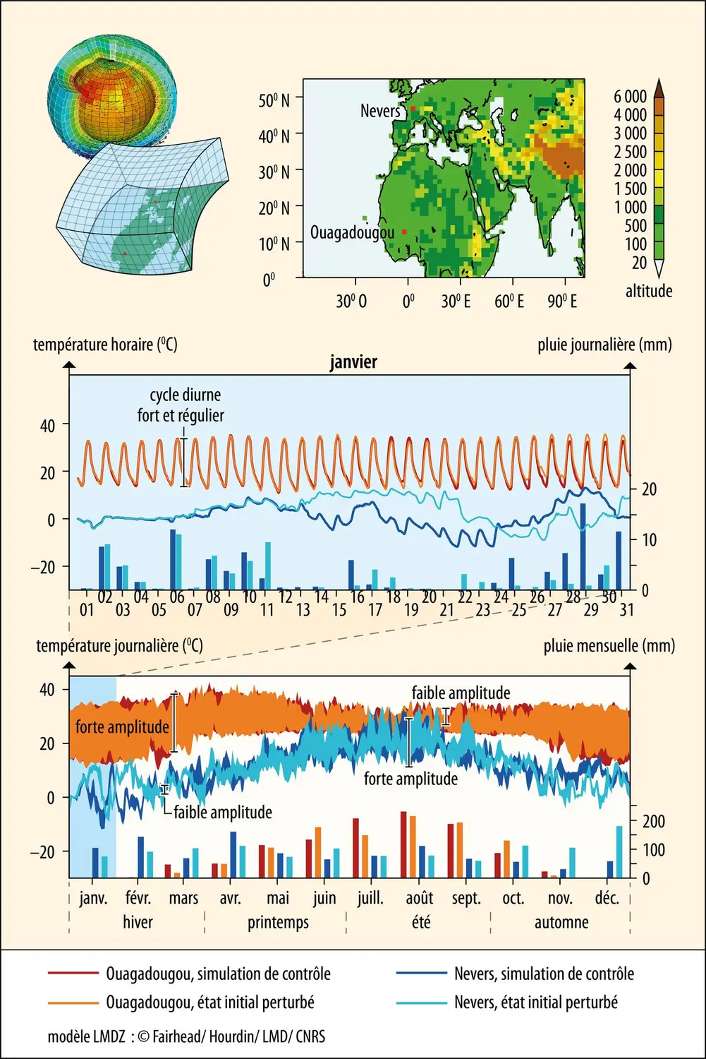 Météorologie et climat