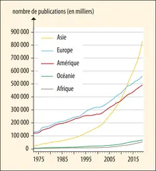 Évolution du nombre de publications scientifiques par continent - crédits : Encyclopædia Universalis France