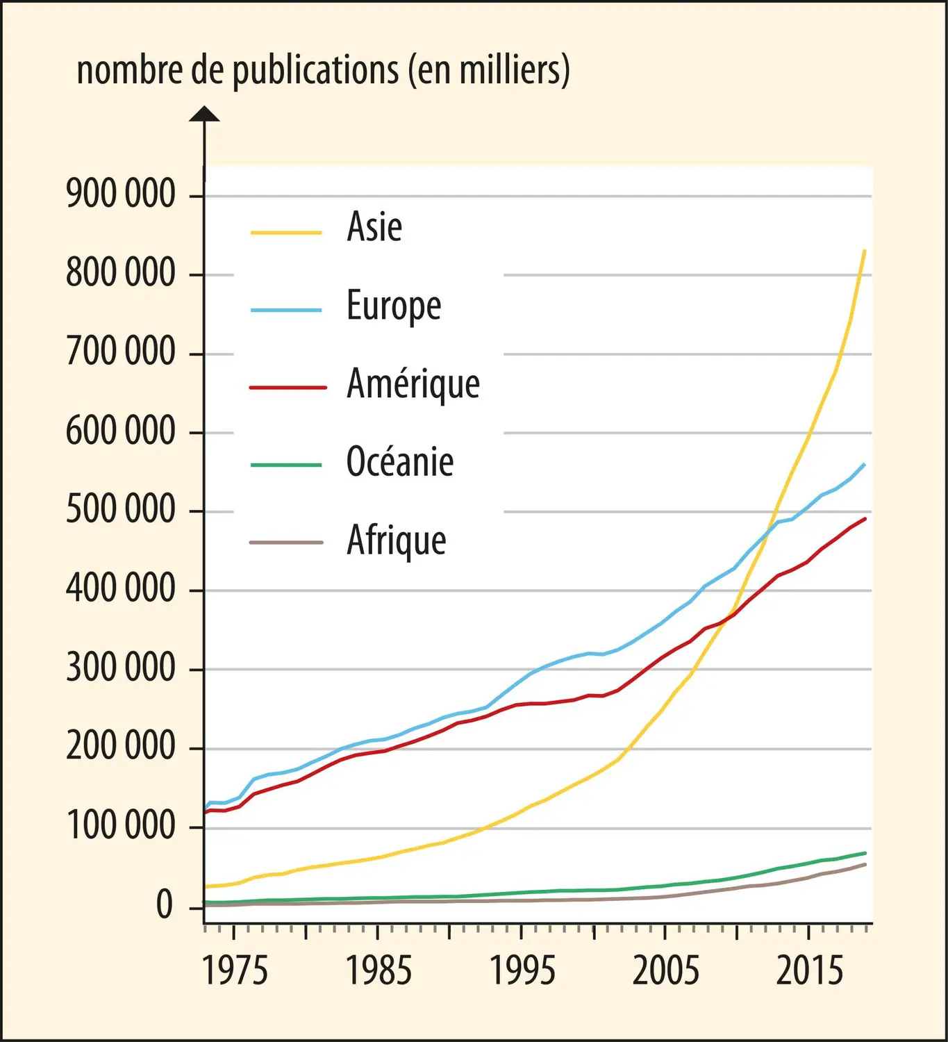 Évolution du nombre de publications scientifiques par continent