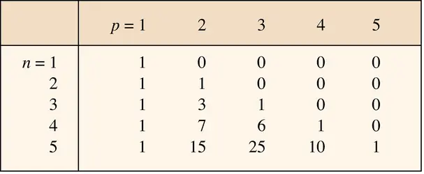 Nombres de Stirling - crédits : Encyclopædia Universalis France