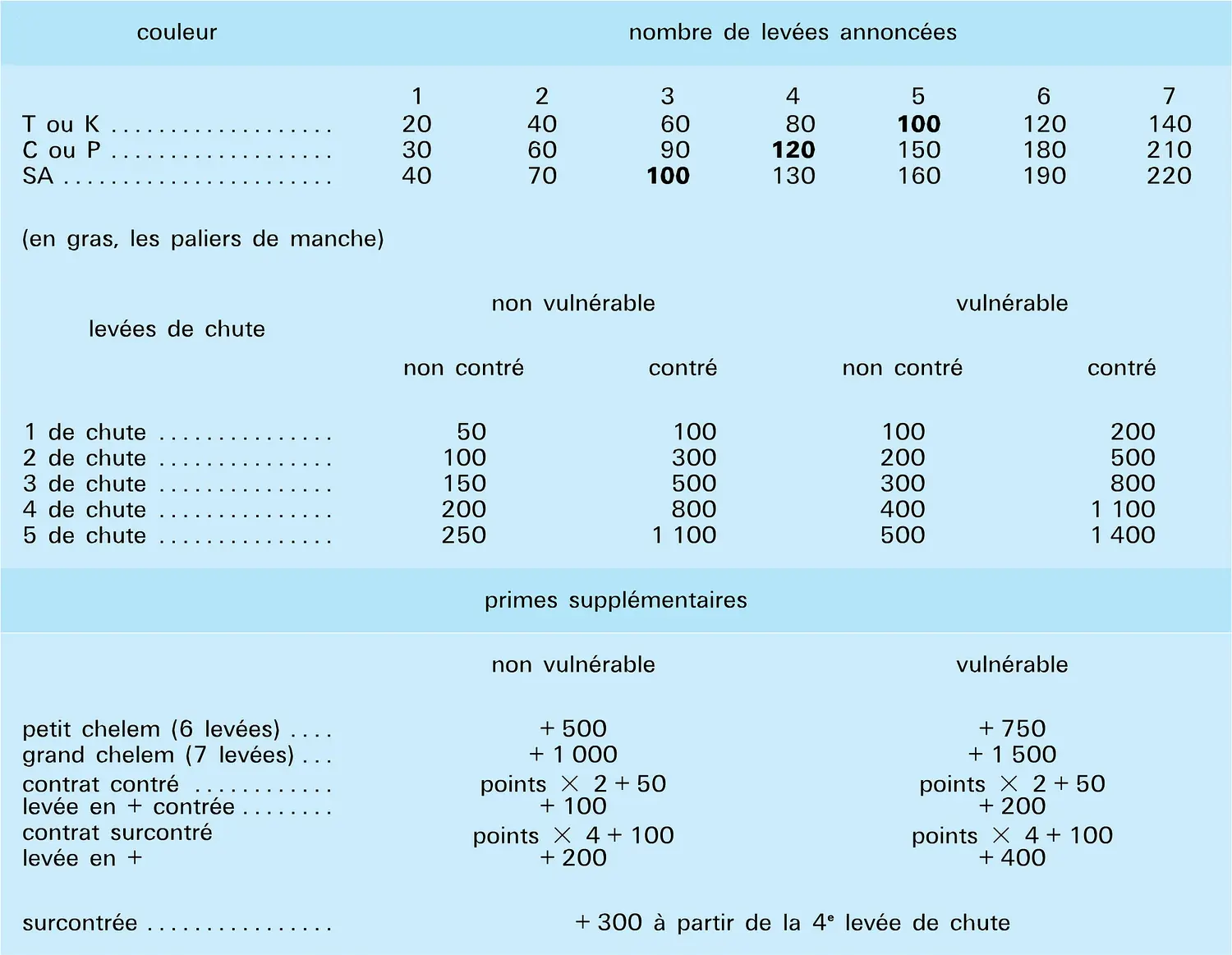 Marque des points