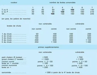 Marque des points - crédits : Encyclopædia Universalis France