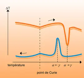 Analyse différentielle d'un échantillon - crédits : Encyclopædia Universalis France