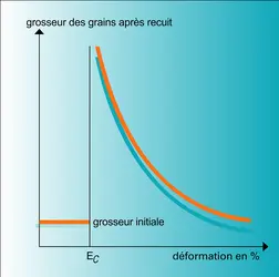 Taille des grains recristallisés en fonction de la déformation - crédits : Encyclopædia Universalis France