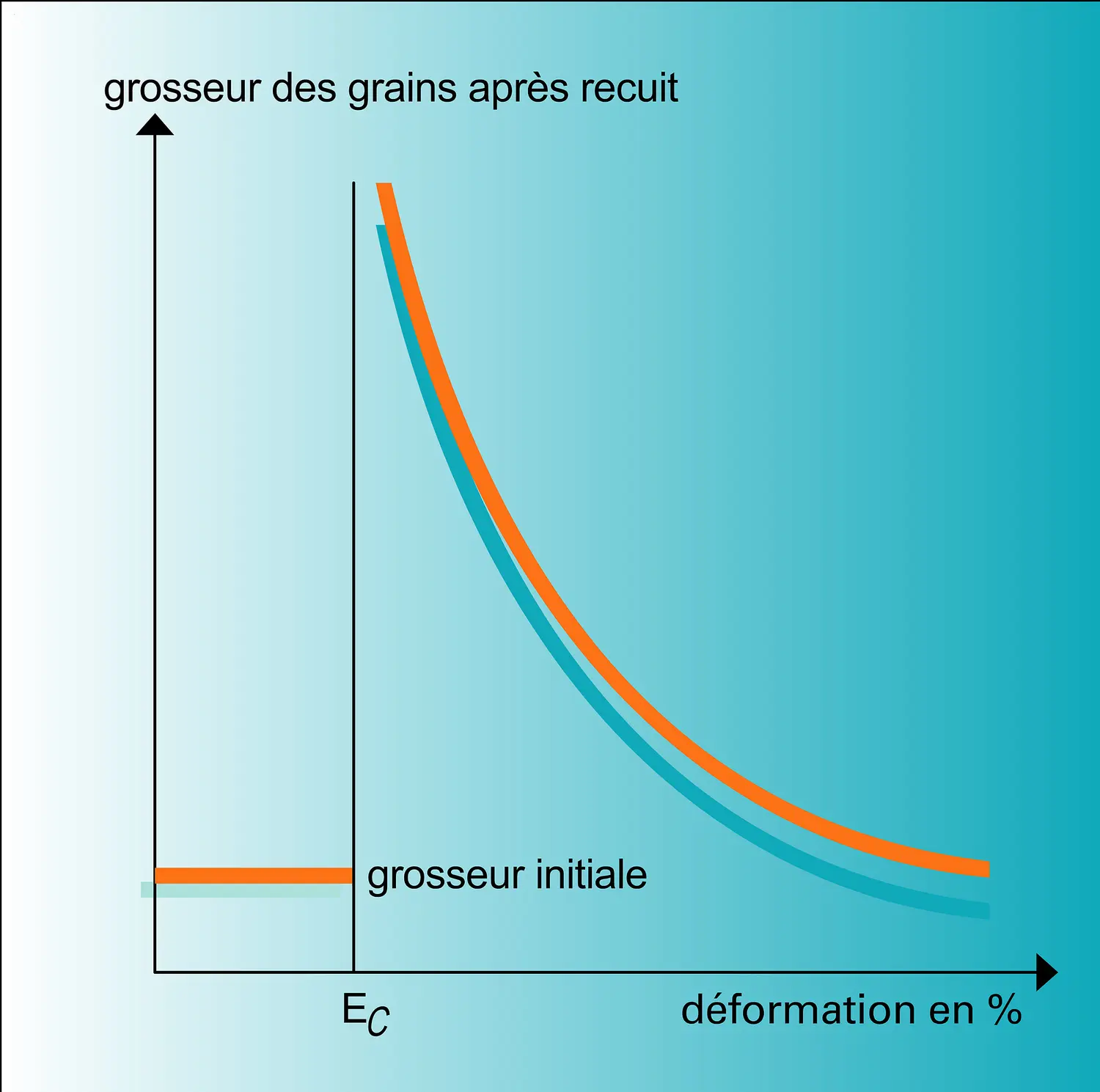 Taille des grains recristallisés en fonction de la déformation