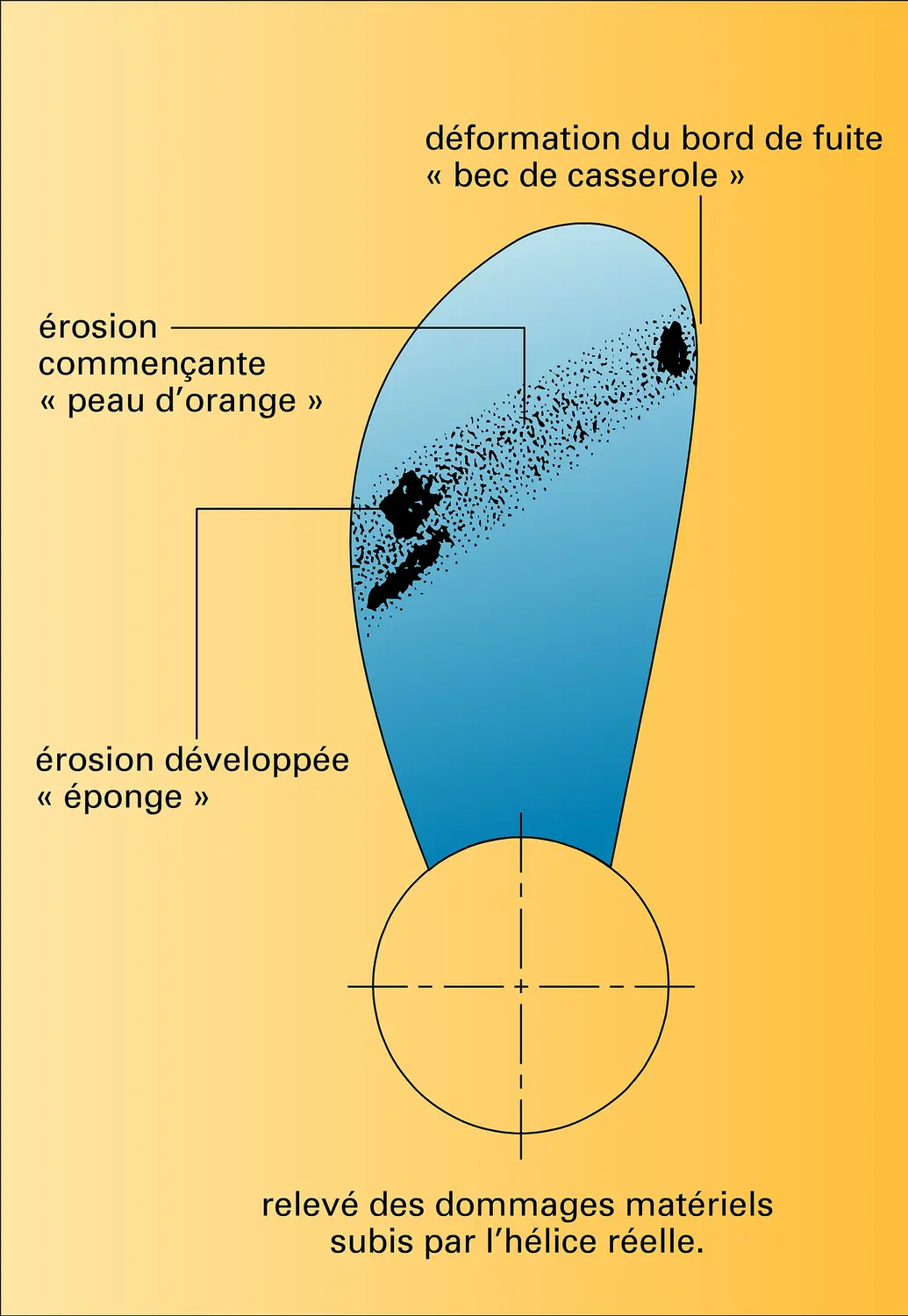 Hélice : risques d'érosion