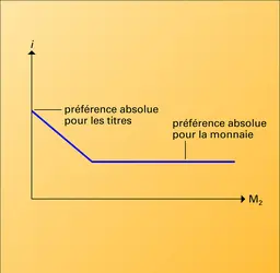 Évolution de la demande spéculative de monnaie - crédits : Encyclopædia Universalis France