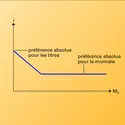 Évolution de la demande spéculative de monnaie - crédits : Encyclopædia Universalis France