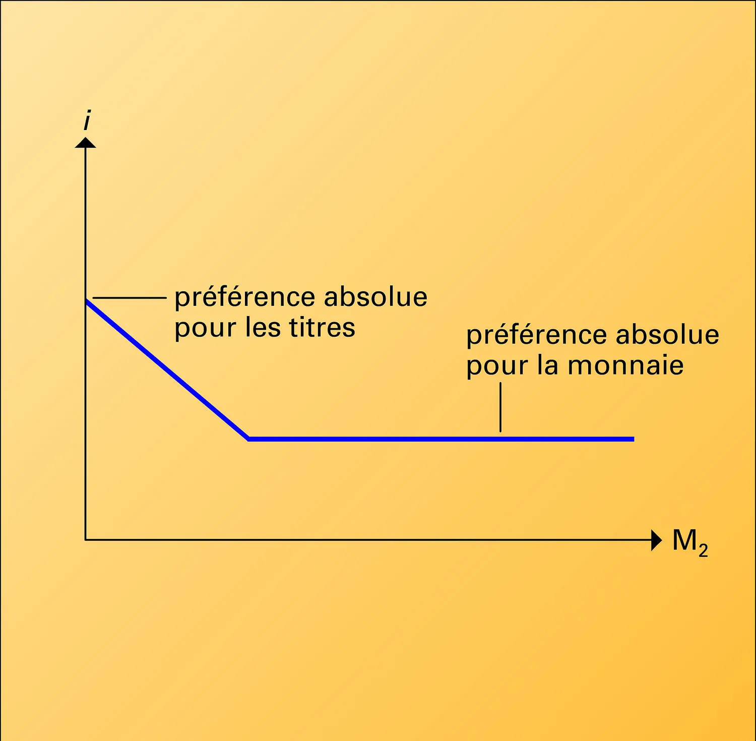 Évolution de la demande spéculative de monnaie