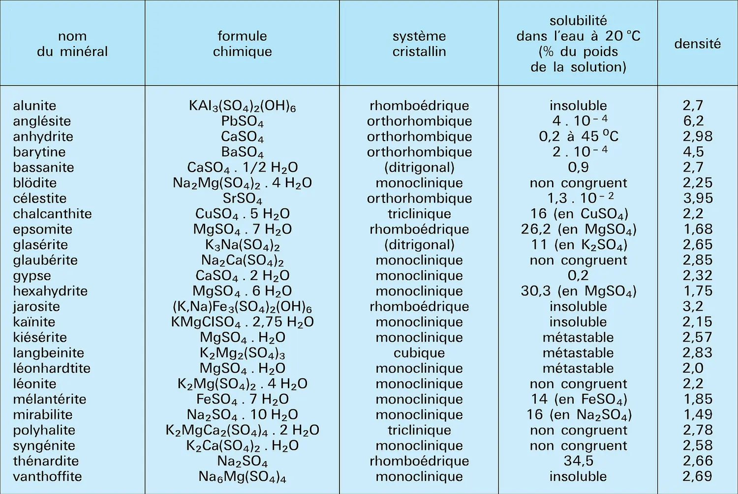 Sulfates naturels : caractéristiques