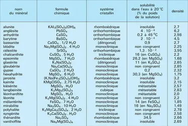 Sulfates naturels : caractéristiques - crédits : Encyclopædia Universalis France