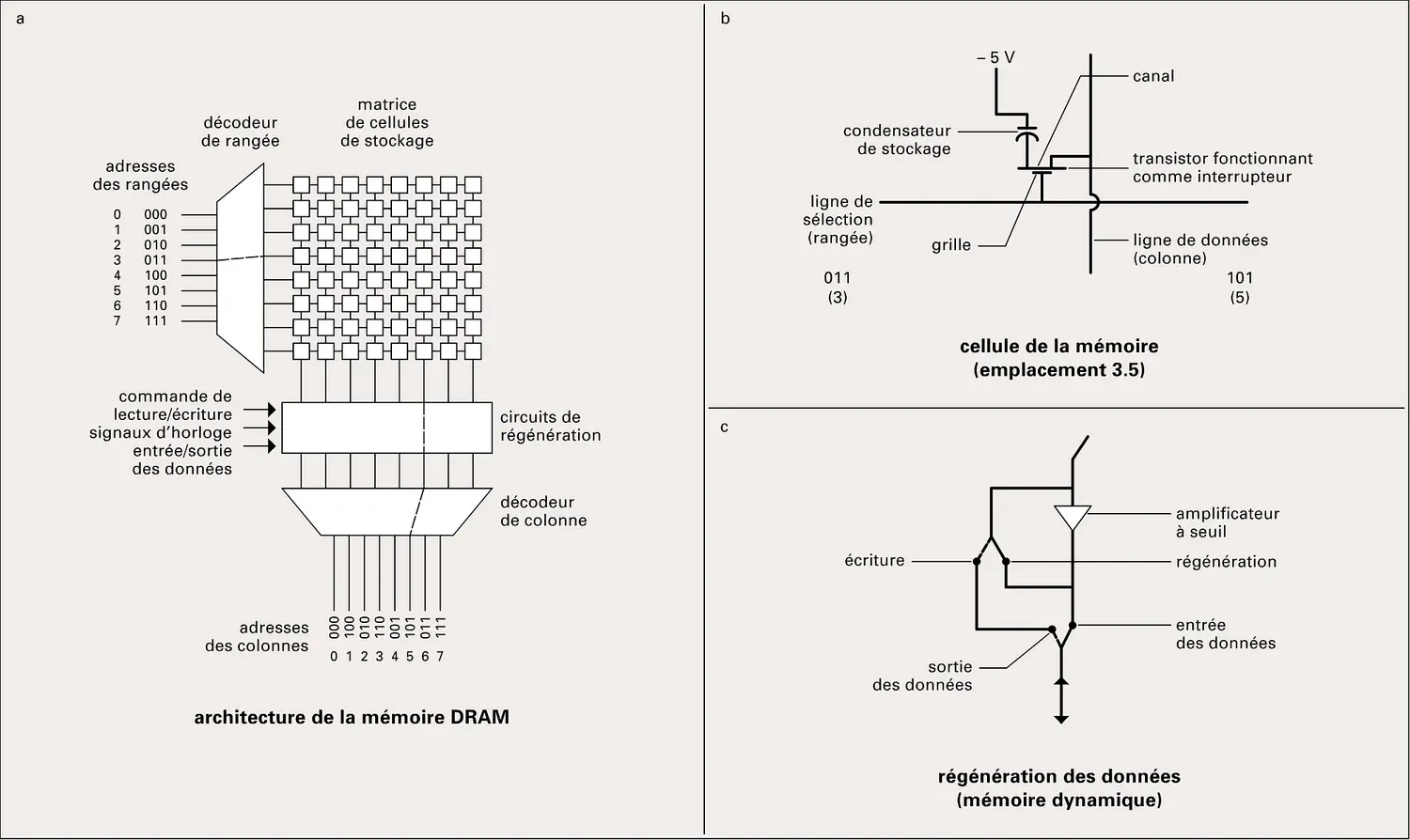 Microélectronique : mémoire dynamique à accès aléatoire