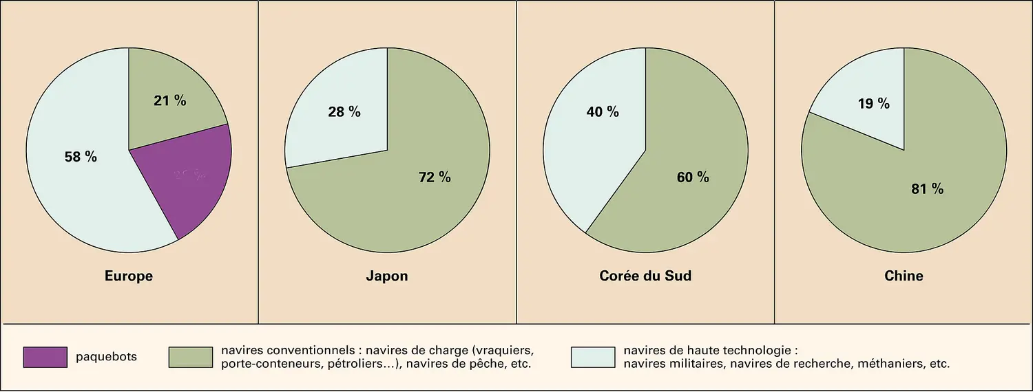 Navires : activités des constructeurs