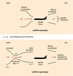 Souffleries : schémas de principe - crédits : Encyclopædia Universalis France