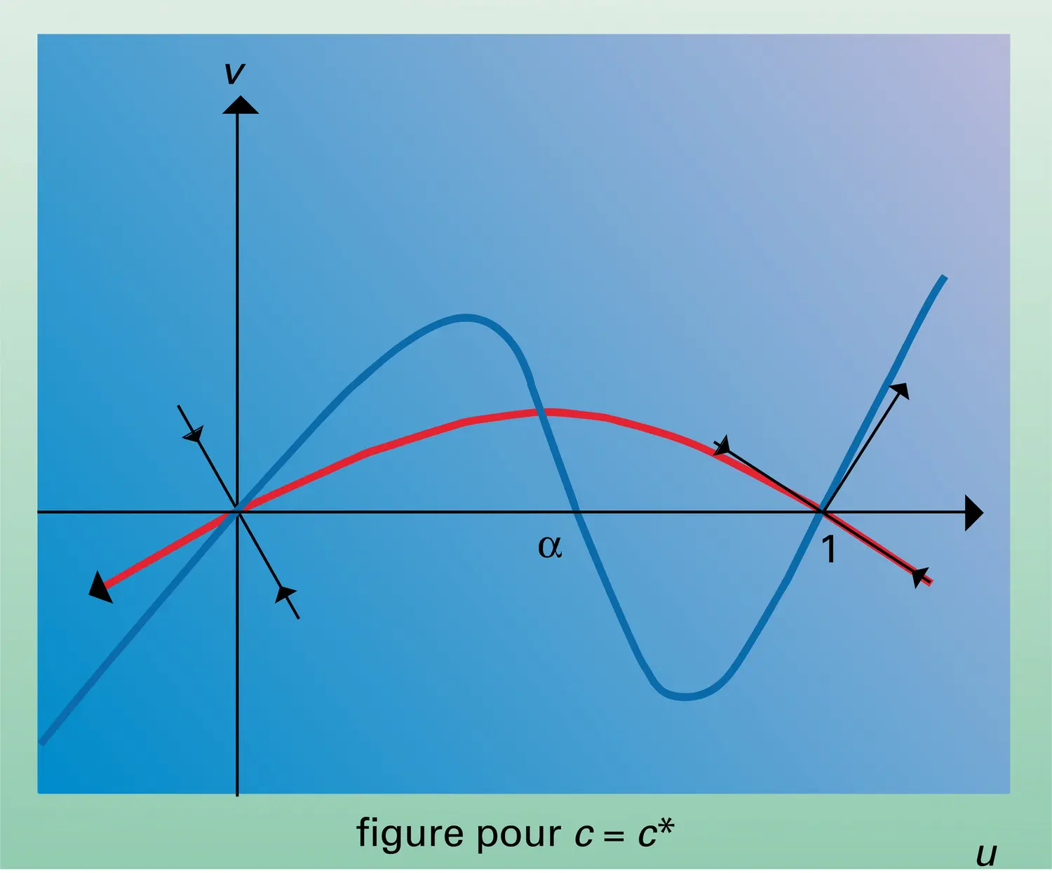 Fonction croissante - vue 3