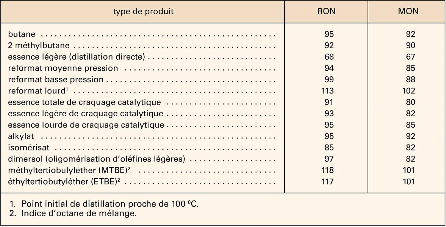 Indices d'octane RON et MON des constituants des essences