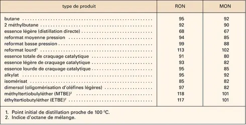 Indices d'octane RON et MON des constituants des essences - crédits : Encyclopædia Universalis France