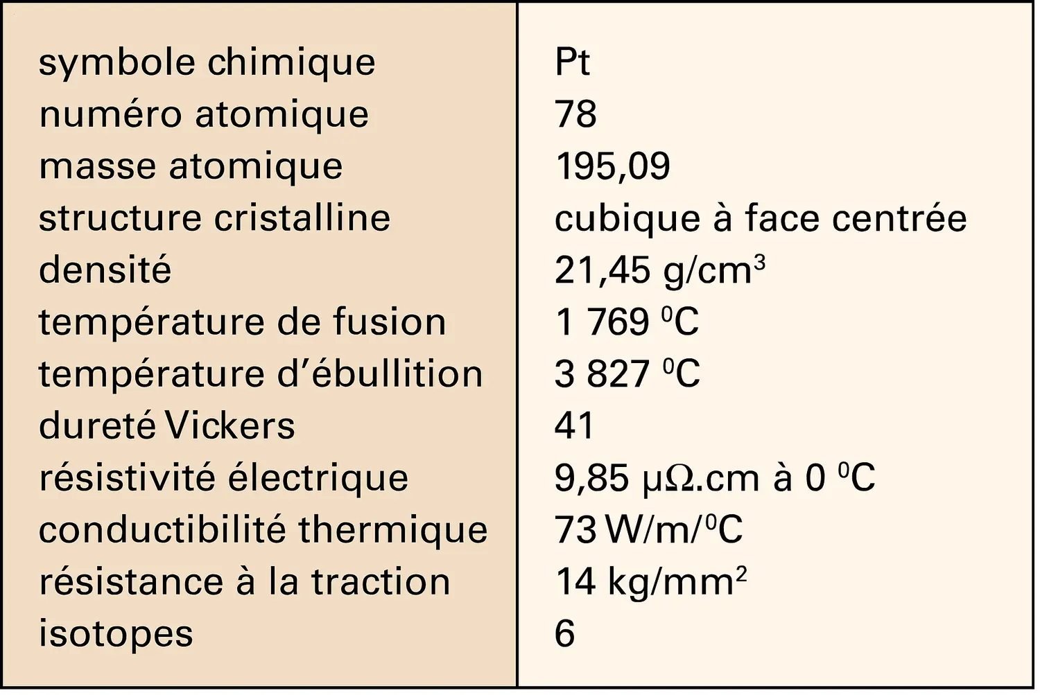 Platine : caractéristiques physico-chimiques