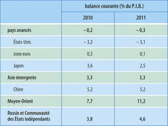Économie mondiale (2011) : balance courante par zone économique - crédits : Encyclopædia Universalis France