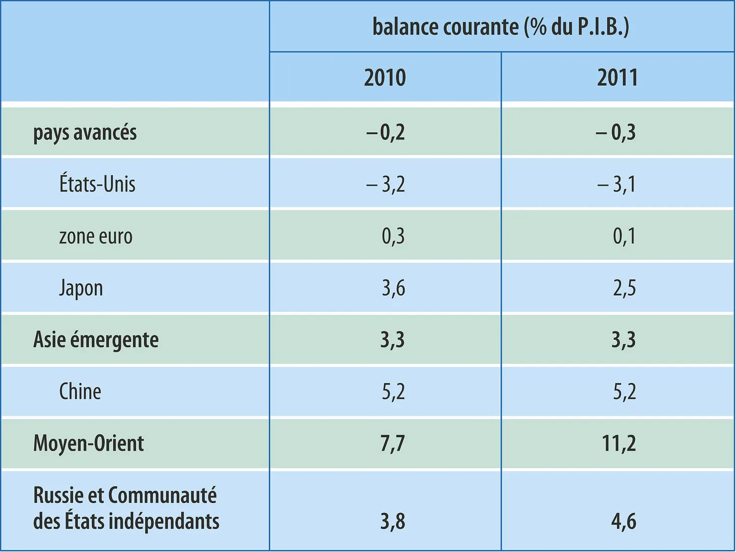 Économie mondiale (2011) : balance courante par zone économique