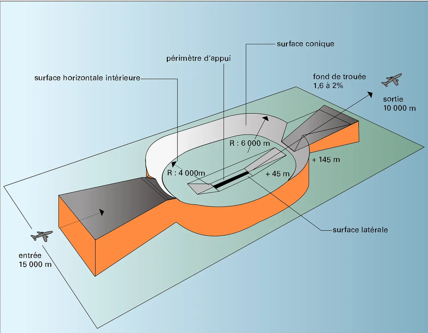 Aéroport : surface de dégagement