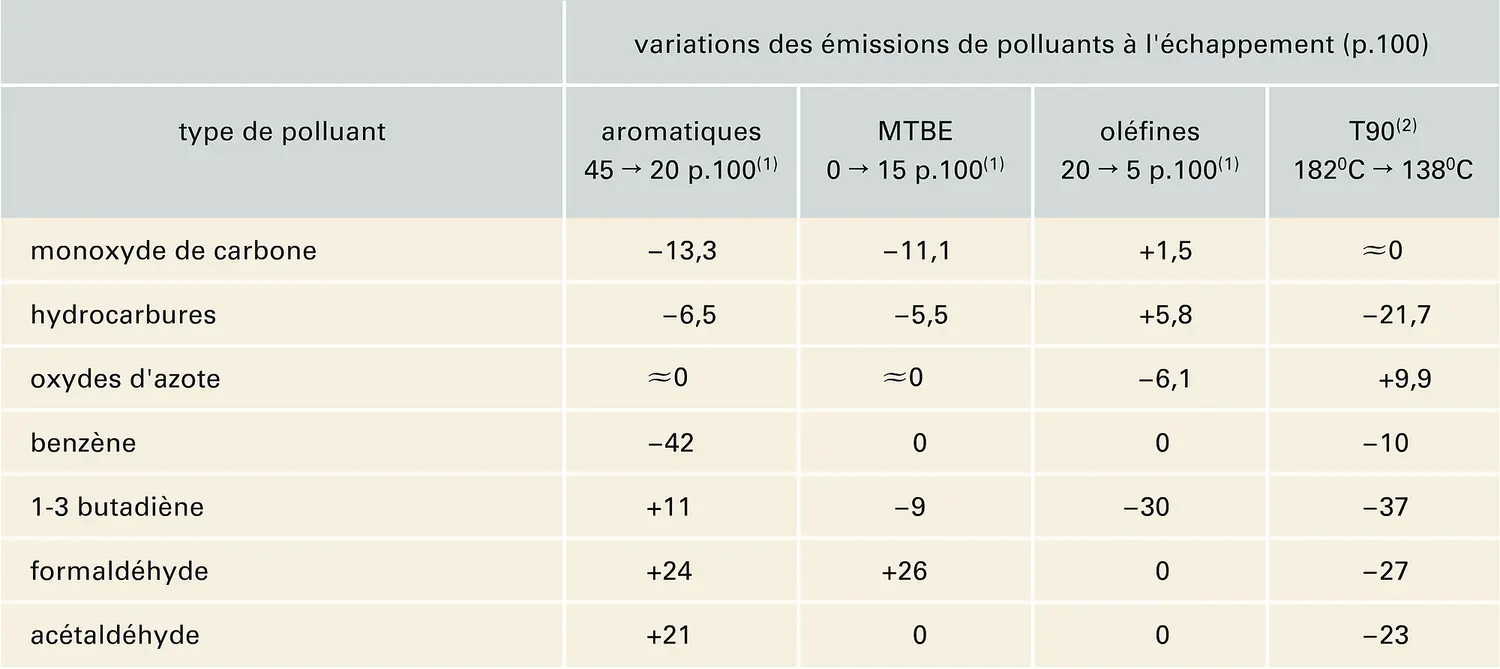 Caractéristiques des essences et émission de polluants