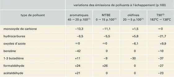 Caractéristiques des essences et émission de polluants - crédits : Encyclopædia Universalis France