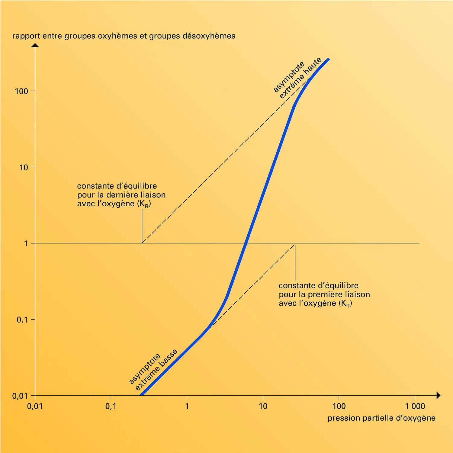 Pression de l'oxygène