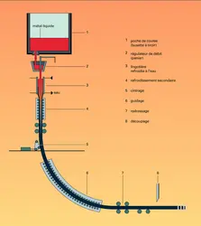 Machine de coulée continue verticale avec cintrage - crédits : Encyclopædia Universalis France