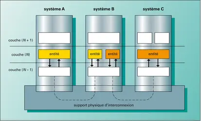 Réseaux informatiques : principe d'architecture en couches - crédits : Encyclopædia Universalis France