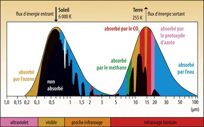 Spectres d’émission et d’absorption des radiations émises par le Soleil et par la Terre - crédits : Avec l'aimable autorisation des Editions Flammarion