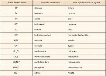 Anions : nomenclature - crédits : Encyclopædia Universalis France