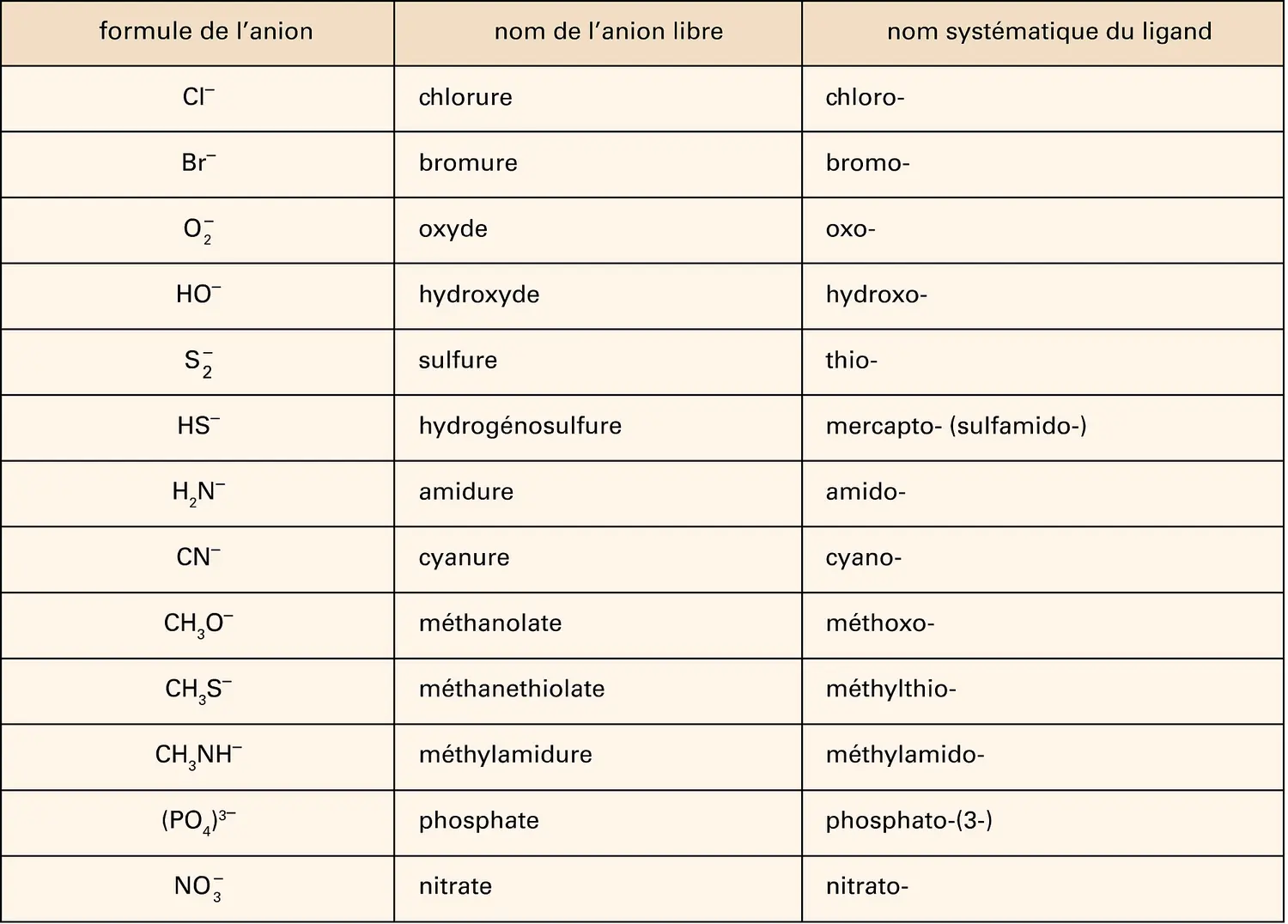 Anions : nomenclature